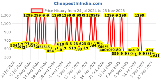 myntra.com Hawai Black & Red Wooden Shiva Parvati Wall Photo Frame hawai Price History Graph from 24 Jul 2024 to 24 Nov 2025
