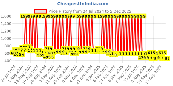 myntra.com Hawai Black & Red Wooden Wall Photo Frame hawai Price History Graph from 24 Jul 2024 to 5 Dec 2025