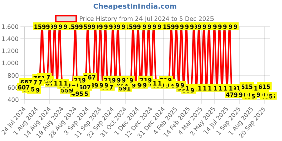 myntra.com Hawai Black & Red Wooden Wall Photo Frame hawai Price History Graph from 24 Jul 2024 to 5 Dec 2025