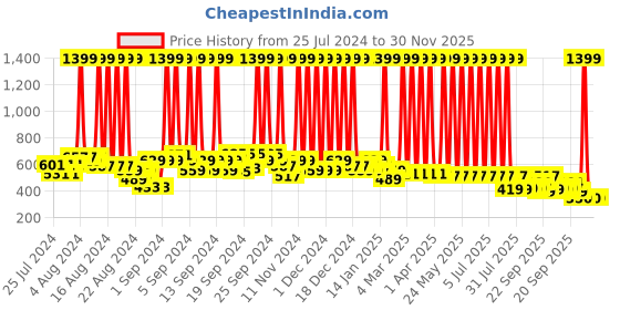 myntra.com Hawai Black & White 3D Wooden Wall Photo Frames hawai Price History Graph from 25 Jul 2024 to 30 Nov 2025