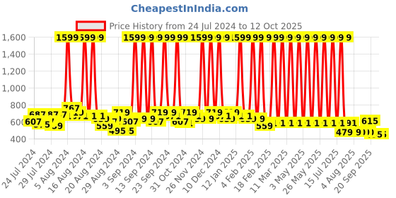 myntra.com Hawai Black & White Be With Who Makes You Happy Wood Wall Photo Frames hawai Price History Graph from 24 Jul 2024 to 11 Oct 2025