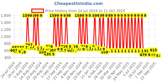 myntra.com Hawai Black & White Consistency is More Important Than Perfection Wood Wall Photo Frames hawai Price History Graph from 24 Jul 2024 to 10 Oct 2025