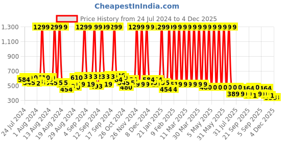 myntra.com Hawai Black & White Lord Shiva 12 Jyotirlinga Wooden Wall Photo Frame hawai Price History Graph from 24 Jul 2024 to 4 Dec 2025