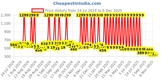 myntra.com Hawai Black & White Maa Saraswati Printed Wooden Wall Photo Frame hawai Price History Graph from 24 Jul 2024 to 5 Dec 2025