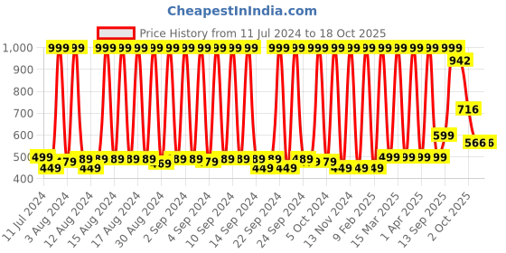 myntra.com Hawai Black & White Printed Paper Wall Poster hawai Price History Graph from 11 Jul 2024 to 18 Oct 2025