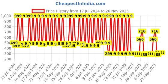 myntra.com Hawai Black & White Printed Paper Wall Poster hawai Price History Graph from 17 Jul 2024 to 26 Nov 2025