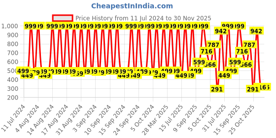 myntra.com Hawai Black & White Printed Paper Wall Poster hawai Price History Graph from 11 Jul 2024 to 30 Nov 2025