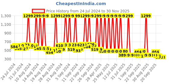 myntra.com Hawai Black & White Printed Religious Wooden Wall Photo Frame hawai Price History Graph from 24 Jul 2024 to 30 Nov 2025