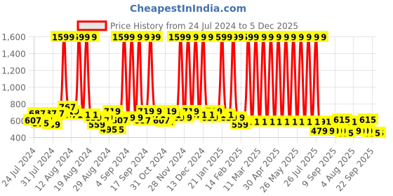 myntra.com Hawai Black & White Typography Printed Wood Wall Photo Frames hawai Price History Graph from 24 Jul 2024 to 5 Dec 2025