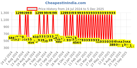 myntra.com Hawai Black & Yellow Gold Plated Ganesh Laxmi Saraswati Wooden Wall Photo Frame hawai Price History Graph from 24 Jul 2024 to 5 Dec 2025