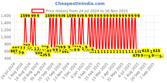 myntra.com Hawai Black & Yellow Guru Nanak Giving Blessing Wooden Wall Photo Frame hawai Price History Graph from 24 Jul 2024 to 25 Nov 2025