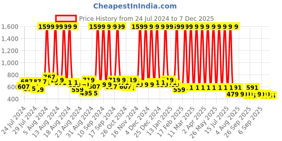 myntra.com Hawai Black & Yellow Krishna 24k Gold Plated Foil Embossed Wooden Wall Photo Frame hawai Price History Graph from 24 Jul 2024 to 7 Dec 2025
