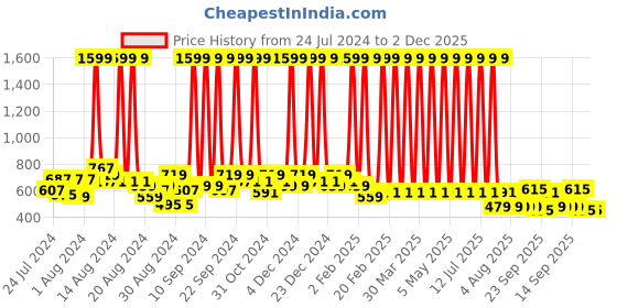 myntra.com Hawai Black & Yellow Shiv Ji with 12 Jyotirlinga Gold Plated Wooden Wall Photo Frame hawai Price History Graph from 24 Jul 2024 to 2 Dec 2025