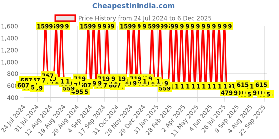 myntra.com Hawai Black & Yellow Typography Wood Wall Photo Frames hawai Price History Graph from 24 Jul 2024 to 6 Dec 2025