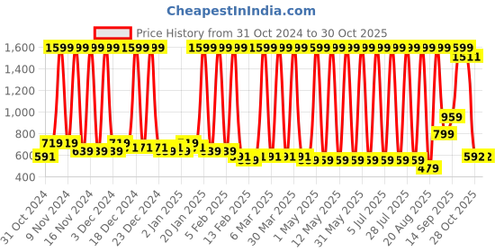 myntra.com Hawai Black & Yellow Wooden Transparent Acrylic Sheet Gold Plated Wall Photo Frame hawai Price History Graph from 31 Oct 2024 to 29 Oct 2025