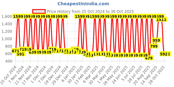 myntra.com Hawai Black & yellow Wooden Transparent Acrylic Sheet Gold Plated Wall Photo Frames hawai Price History Graph from 25 Oct 2024 to 30 Oct 2025