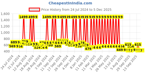 myntra.com Hawai Black & Yellow Wooden Wall Square Photo Frame hawai Price History Graph from 24 Jul 2024 to 5 Dec 2025