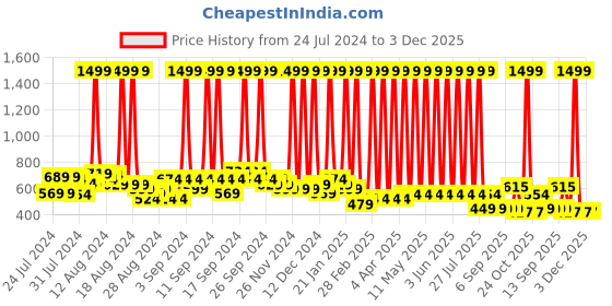 myntra.com Hawai Black & Yellow Wooden Wall Square Photo Frame hawai Price History Graph from 24 Jul 2024 to 2 Dec 2025