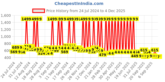 myntra.com Hawai Black & Yellow Wooden Wall Square Photo Frame hawai Price History Graph from 24 Jul 2024 to 4 Dec 2025