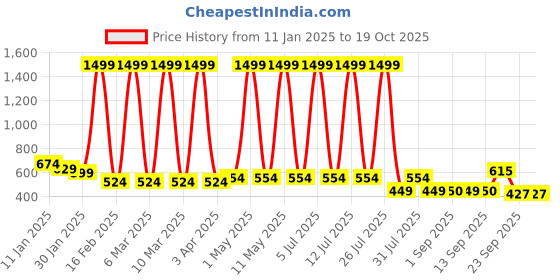 myntra.com Hawai Black Checked Wood Table Photo Frames hawai Price History Graph from 11 Jan 2025 to 19 Oct 2025