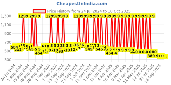 myntra.com Hawai Black Kubera Lakshmi Wooden Photo with Religious Frame hawai Price History Graph from 24 Jul 2024 to 10 Oct 2025