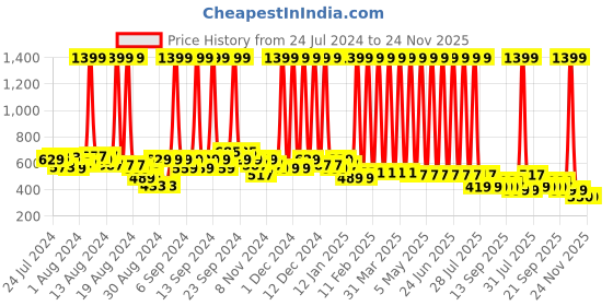 myntra.com Hawai Black Self Design Rectangler Wooden Framed Golden Kamdhenu Cow With Calf Photo Frame hawai Price History Graph from 24 Jul 2024 to 23 Nov 2025