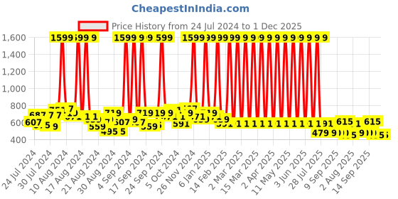 myntra.com Hawai Black Shree Bajarang Bali Hanuman Sanjeevani Parvat Dhari Wooden Wall Photo Frame hawai Price History Graph from 24 Jul 2024 to 1 Dec 2025