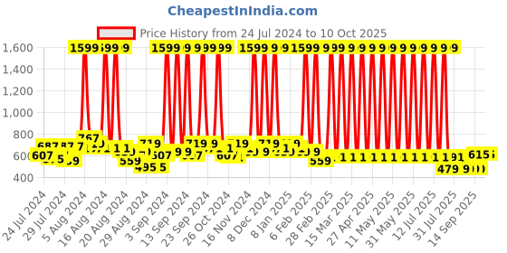 myntra.com Hawai Black The More You Learn The More You Earn Wooden Wall Photo Frame hawai Price History Graph from 24 Jul 2024 to 10 Oct 2025