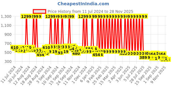 myntra.com Hawai Black Toned & Gold Toned Lakshmi Ganesh Saraswati Wooden Wall Photo Frame hawai Price History Graph from 11 Jul 2024 to 28 Nov 2025