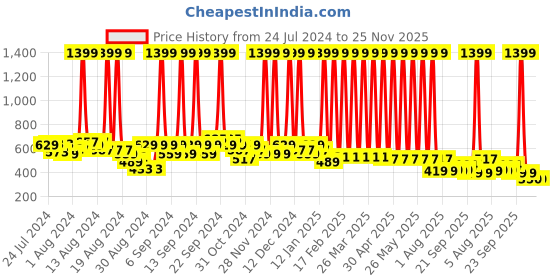 myntra.com Hawai Black Wood Wall Photo Frame hawai Price History Graph from 24 Jul 2024 to 25 Nov 2025
