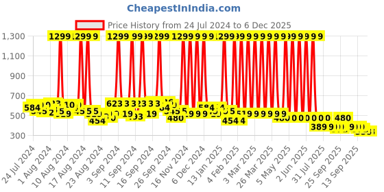 myntra.com Hawai Black Wooden Radha Krishna Wall Hanging Photo Frame hawai Price History Graph from 24 Jul 2024 to 5 Dec 2025
