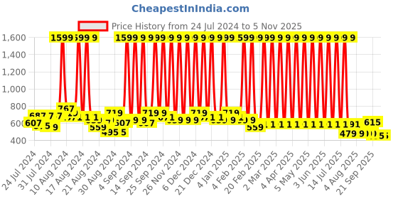 myntra.com Hawai Brown & Gold Toned yantra Wooden Wall Photo Frame hawai Price History Graph from 24 Jul 2024 to 5 Nov 2025