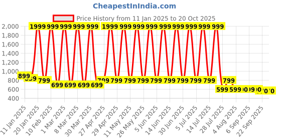 myntra.com Hawai Ganesh Lakshmi Frame With 108 Beads Red Chandan Mala hawai Price History Graph from 11 Jan 2025 to 19 Oct 2025