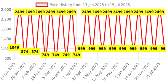 myntra.com Hawai Ganesh Laksmi Saraswati Frame With 108 Chandan Mala And Vashtu Dosh Nivaran Yantra hawai Price History Graph from 13 Jan 2025 to 15 Jul 2025