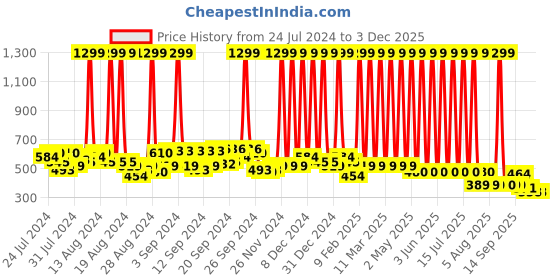 myntra.com Hawai Gold Plated & Red Lord Ganesha Wood Wall Photo Frame hawai Price History Graph from 24 Jul 2024 to 2 Dec 2025
