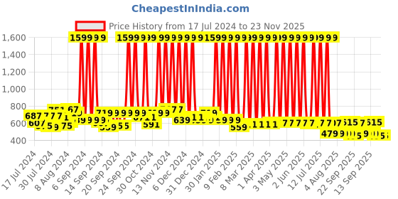myntra.com Hawai Gold Plated Ganesh Lakshmi Saraswati Religious Wall Photo Frames hawai Price History Graph from 17 Jul 2024 to 22 Nov 2025