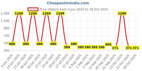 myntra.com Hawai Gold Plated Lord Shiva and Goddess Parvati Wooden Wall Photo Frame hawai Price History Graph from 4 Jun 2025 to 18 Oct 2025