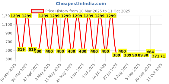 myntra.com Hawai Gold Plated Saraswati Ganesh Laxmi Wooden Wal Photo Frame hawai Price History Graph from 10 Mar 2025 to 11 Oct 2025