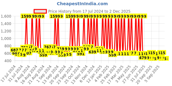 myntra.com Hawai Gold Plated Shree Bajrang Bali Hanuman Religious Wall Photo Frames hawai Price History Graph from 17 Jul 2024 to 2 Dec 2025