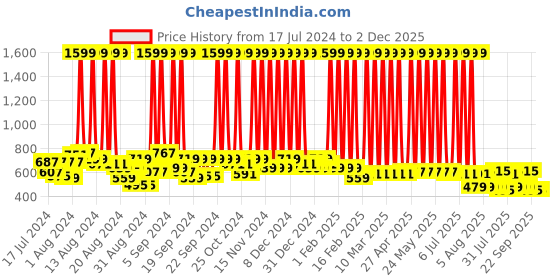 myntra.com Hawai Gold Plated Shree Bajrang Bali Hanuman Religious Wall Photo Frames hawai Price History Graph from 17 Jul 2024 to 1 Dec 2025