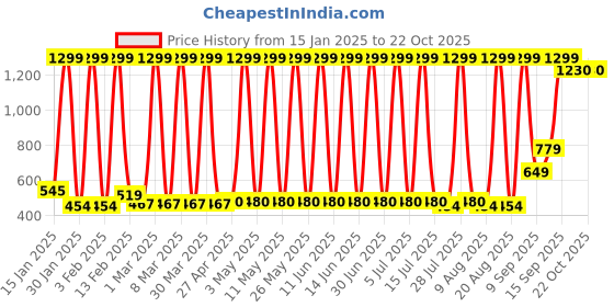 myntra.com Hawai Gold-Toned 1 Piece Paper Wall Fashion hawai Price History Graph from 15 Jan 2025 to 21 Oct 2025