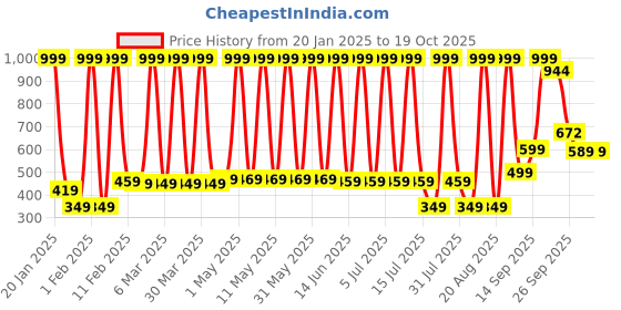 myntra.com Hawai Gold-Toned 1 Piece Paper Wall Fashion hawai Price History Graph from 20 Jan 2025 to 18 Oct 2025