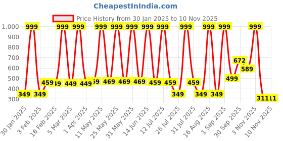 myntra.com Hawai Gold-Toned 1 Piece Paper Wall Fashion hawai Price History Graph from 30 Jan 2025 to 8 Nov 2025