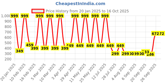 myntra.com Hawai Gold-Toned 1 Piece Paper Wall Fashion hawai Price History Graph from 20 Jan 2025 to 16 Oct 2025