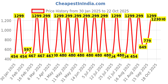myntra.com Hawai Gold-Toned 1 Piece Paper Wall Fashion hawai Price History Graph from 30 Jan 2025 to 21 Oct 2025