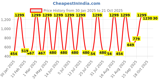 myntra.com Hawai Gold-Toned 1 Piece Paper Wall Fashion hawai Price History Graph from 30 Jan 2025 to 20 Oct 2025