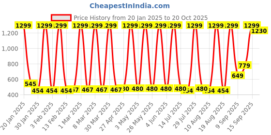 myntra.com Hawai Gold-Toned 1 Piece Paper Wall Fashion hawai Price History Graph from 20 Jan 2025 to 20 Oct 2025