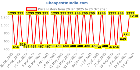 myntra.com Hawai Gold-Toned 1 Piece Paper Wall Fashion hawai Price History Graph from 20 Jan 2025 to 20 Oct 2025