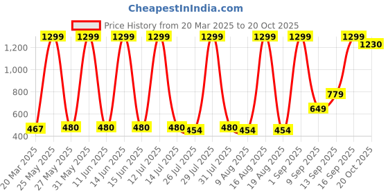 myntra.com Hawai Gold-Toned 1 Piece Paper Wall Fashion hawai Price History Graph from 20 Mar 2025 to 20 Oct 2025