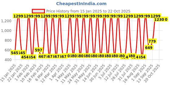 myntra.com Hawai Gold-Toned 1 Piece Wall Fashion hawai Price History Graph from 15 Jan 2025 to 21 Oct 2025